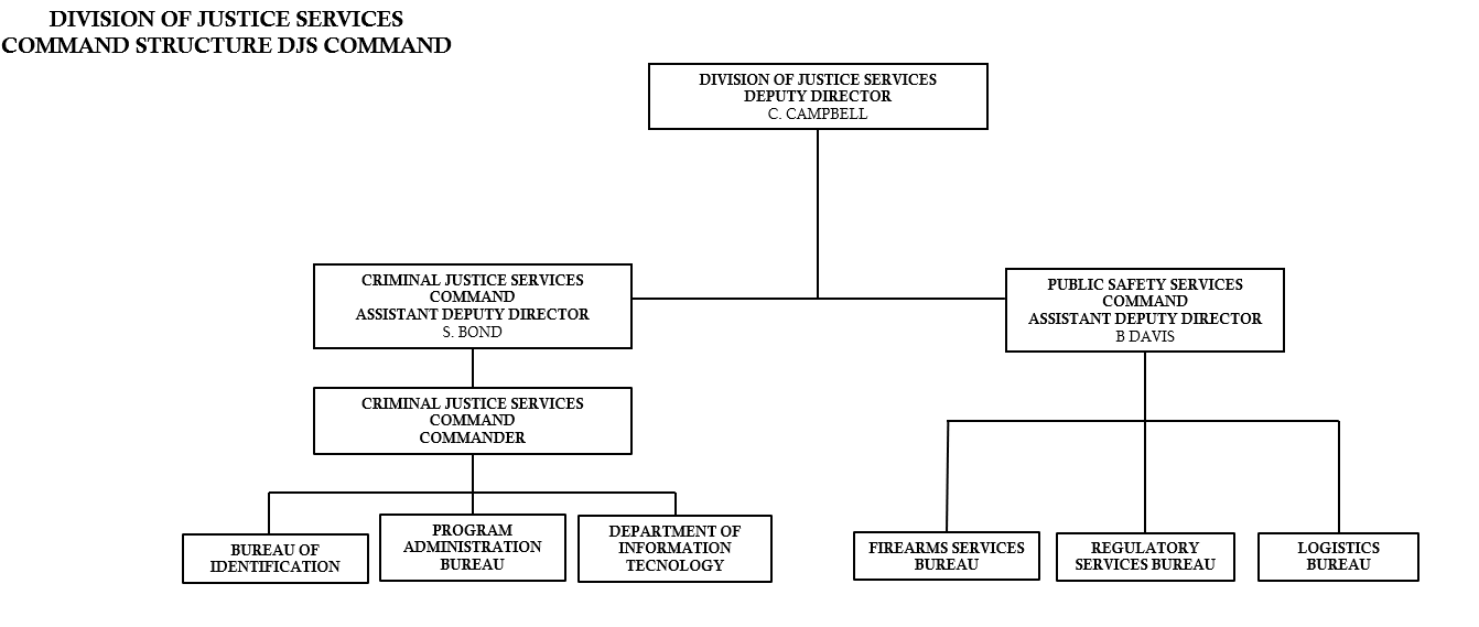 DJS Org Chart